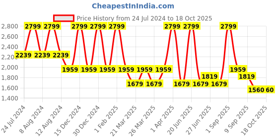 myntra.com Calvin Klein Underwear Men Mid-Rise Basic Brief NB3629UB1 calvin klein underwear Price History Graph from 24 Jul 2024 to 18 Oct 2025