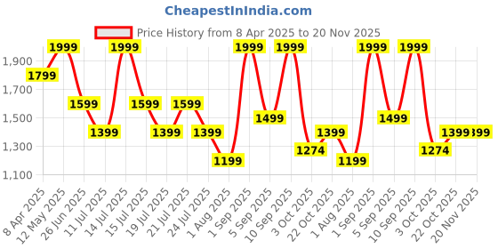 myntra.com Calvin Klein Underwear Men Mid-Rise Basic Briefs CKNB1567PO4 calvin klein underwear Price History Graph from 8 Apr 2025 to 20 Nov 2025