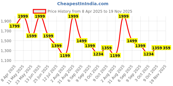 myntra.com Calvin Klein Underwear Men Mid-Rise Basic Briefs NB3835001 calvin klein underwear Price History Graph from 8 Apr 2025 to 18 Nov 2025
