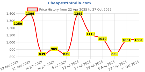 myntra.com Calvin Klein Underwear Men Mid-Rise Boys Shorts Briefs D3429200 calvin klein underwear Price History Graph from 22 Apr 2025 to 27 Oct 2025
