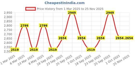 myntra.com Calvin Klein Underwear Men Mid-Rise Hipster Briefs NB36335GS calvin klein underwear Price History Graph from 1 Mar 2025 to 25 Nov 2025