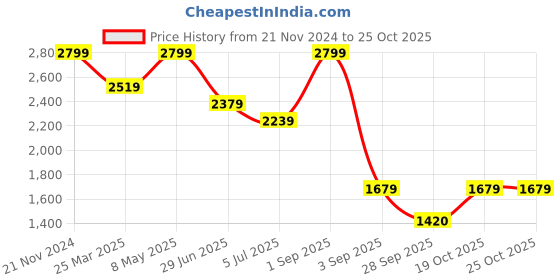 myntra.com Calvin Klein Underwear Men Mid-Rise Solid Briefs NB3629100 calvin klein underwear Price History Graph from 21 Nov 2024 to 24 Oct 2025