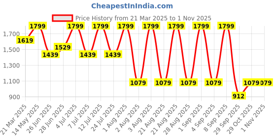 myntra.com Calvin Klein Underwear Men Mid Rise Trunks - CKNB3455100-WHITE calvin klein underwear Price History Graph from 21 Mar 2025 to 30 Oct 2025