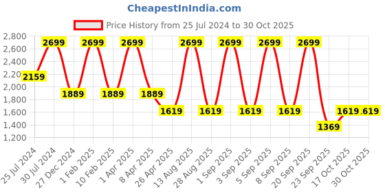 myntra.com Calvin Klein Underwear Men Navy Blue Hip Briefs NB3326VN7 calvin klein underwear Price History Graph from 25 Jul 2024 to 30 Oct 2025