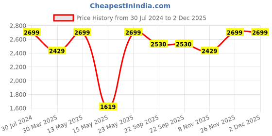 myntra.com Calvin Klein Underwear Men Navy Blue Solid Basic Briefs NB19288SB calvin klein underwear Price History Graph from 30 Jul 2024 to 1 Dec 2025