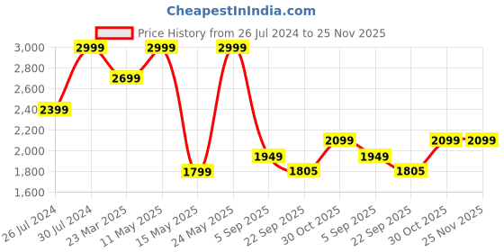 myntra.com Calvin Klein Underwear Men Navy Blue Solid Low Rise Trunk NB29048SB calvin klein underwear Price History Graph from 26 Jul 2024 to 24 Nov 2025