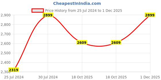 myntra.com Calvin Klein Underwear Men Navy Blue Solid Low-Rise Trunks NB29048SB calvin klein underwear Price History Graph from 25 Jul 2024 to 1 Dec 2025