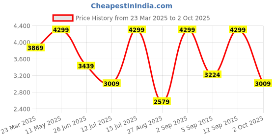myntra.com Calvin Klein Underwear Men Pack Of 3 Basic Briefs NB3610924 calvin klein underwear Price History Graph from 23 Mar 2025 to 2 Oct 2025