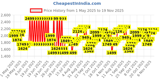 myntra.com Calvin Klein Underwear Men Pack Of 3 Basic Briefs NB4388311 calvin klein underwear Price History Graph from 1 May 2025 to 19 Nov 2025