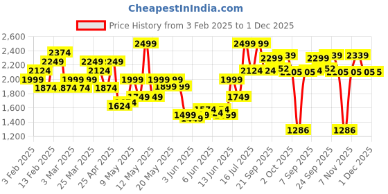 myntra.com Calvin Klein Underwear Men Pack Of 3 Basic Briefs U2661074 calvin klein underwear Price History Graph from 3 Feb 2025 to 30 Nov 2025