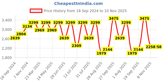 myntra.com Calvin Klein Underwear Men Pack of 3 Briefs NB2568PSB calvin klein underwear Price History Graph from 18 Sep 2024 to 10 Nov 2025