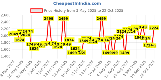 myntra.com Calvin Klein Underwear Men Pack Of 3 Low-Rise Basic Briefs NB4388321 calvin klein underwear Price History Graph from 3 May 2025 to 22 Oct 2025