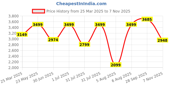myntra.com Calvin Klein Underwear Men Pack Of 3 Low Rise Breathability Trunks NB3074900 calvin klein underwear Price History Graph from 25 Mar 2025 to 7 Nov 2025