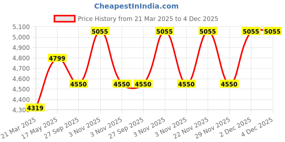 myntra.com Calvin Klein Underwear Men Pack Of 3 Low Rise Breathability TrunksNB3611912 calvin klein underwear Price History Graph from 21 Mar 2025 to 4 Dec 2025