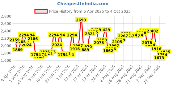 myntra.com Calvin Klein Underwear Men Pack Of 3 Low-Rise Short Trunk U2662913 calvin klein underwear Price History Graph from 6 Apr 2025 to 4 Oct 2025