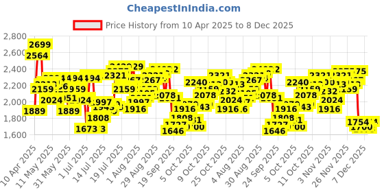 myntra.com Calvin Klein Underwear Men Pack Of 3 Low Rise Trunk U2662920 calvin klein underwear Price History Graph from 10 Apr 2025 to 8 Dec 2025