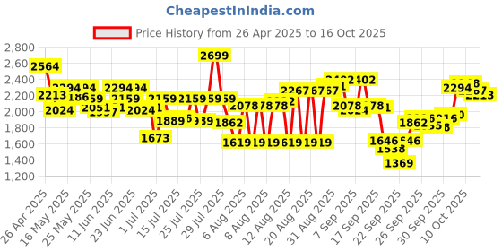 myntra.com Calvin Klein Underwear Men Pack Of 3 Low Rise Trunks-U2664920 calvin klein underwear Price History Graph from 26 Apr 2025 to 16 Oct 2025