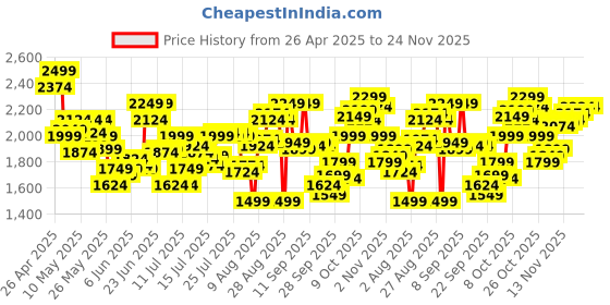 myntra.com Calvin Klein Underwear Men Pack Of 3 Mid-Rise Basic Briefs calvin klein underwear Price History Graph from 26 Apr 2025 to 24 Nov 2025