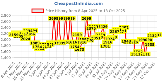 myntra.com Calvin Klein Underwear Men Pack Of 3 Mid-Rise Short Trunk NB4002310 calvin klein underwear Price History Graph from 8 Apr 2025 to 16 Oct 2025
