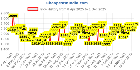 myntra.com Calvin Klein Underwear Men Pack Of 3 Mid-Rise Short Trunk U2662908 calvin klein underwear Price History Graph from 8 Apr 2025 to 1 Dec 2025