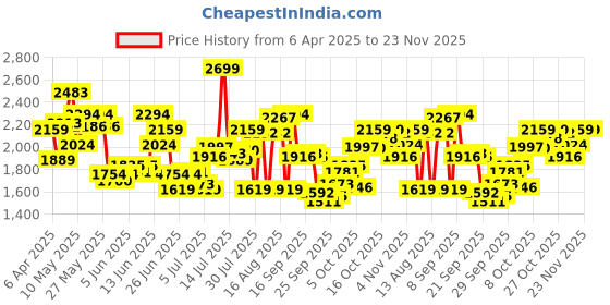 myntra.com Calvin Klein Underwear Men Pack Of 3 Mid-Rise Short Trunks NB4286321 calvin klein underwear Price History Graph from 6 Apr 2025 to 22 Nov 2025