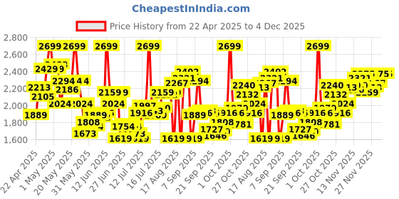 myntra.com Calvin Klein Underwear Men Pack Of 3 Mid-Rise Short Trunks NB4286840 calvin klein underwear Price History Graph from 22 Apr 2025 to 4 Dec 2025