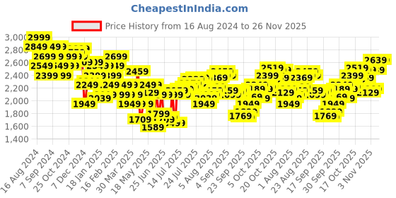 myntra.com Calvin Klein Underwear Men Printed Trunk NB4061PUX calvin klein underwear Price History Graph from 16 Aug 2024 to 25 Nov 2025
