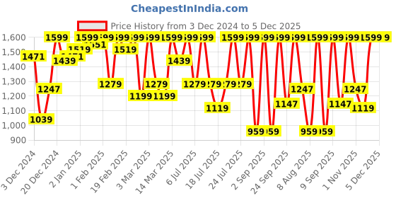 myntra.com Calvin Klein Underwear Men Short Trunks calvin klein underwear Price History Graph from 3 Dec 2024 to 5 Dec 2025