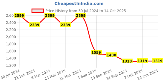 myntra.com Calvin Klein Underwear Men Solid Basic Briefs NB2907UB1-FH22-UB1 calvin klein underwear Price History Graph from 30 Jul 2024 to 14 Oct 2025