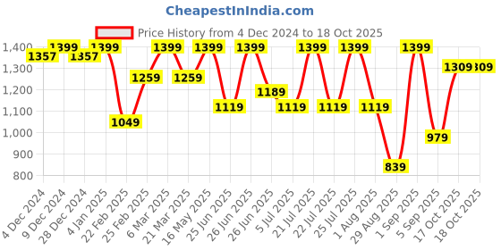myntra.com Calvin Klein Underwear Men Solid Hipster Briefs calvin klein underwear Price History Graph from 4 Dec 2024 to 18 Oct 2025