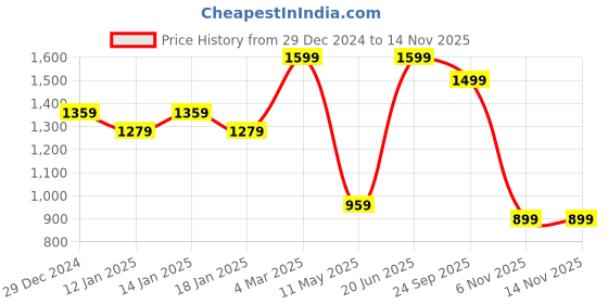 myntra.com Calvin Klein Underwear Men Solid Hipster Briefs NB3405UB1 calvin klein underwear Price History Graph from 29 Dec 2024 to 9 Nov 2025