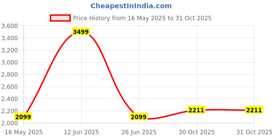 myntra.com Calvin Klein Underwear Men Solid Low Rise Pack Of 3 Trunks calvin klein underwear Price History Graph from 16 May 2025 to 31 Oct 2025