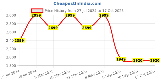 myntra.com Calvin Klein Underwear Men Solid Low Rise Trunk NB2904UB1 calvin klein underwear Price History Graph from 27 Jul 2024 to 16 Oct 2025