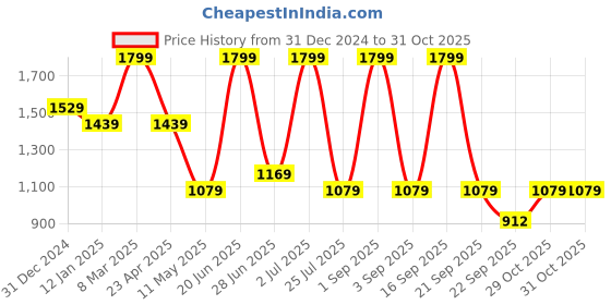 myntra.com Calvin Klein Underwear Men Solid Low Rise Trunk NB34069ME calvin klein underwear Price History Graph from 31 Dec 2024 to 31 Oct 2025