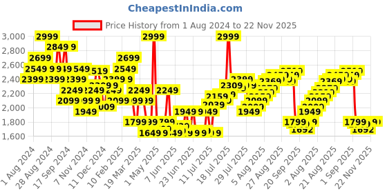 myntra.com Calvin Klein Underwear Men Solid Low Rise Trunk NB3634VN7 calvin klein underwear Price History Graph from 1 Aug 2024 to 22 Nov 2025