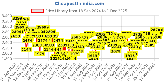 myntra.com Calvin Klein Underwear Men Solid Low-Rise Trunk NB3947POG calvin klein underwear Price History Graph from 18 Sep 2024 to 1 Dec 2025