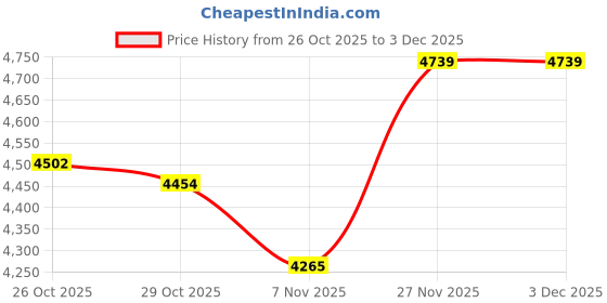 myntra.com Calvin Klein Underwear Men Solid Pure Cotton Outer Elastic Short Trunk calvin klein underwear Price History Graph from 26 Oct 2025 to 3 Dec 2025