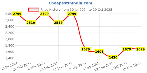 myntra.com Calvin Klein Underwear Men Solid Trunk NB2908100-FH22-100 calvin klein underwear Price History Graph from 30 Jul 2024 to 18 Oct 2025