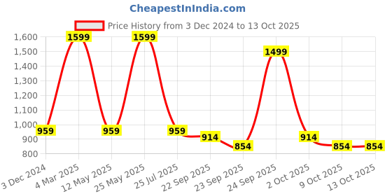 myntra.com Calvin Klein Underwear Men Solid Trunk NB3403100-100-WHITE calvin klein underwear Price History Graph from 3 Dec 2024 to 12 Oct 2025