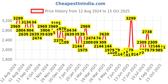 myntra.com Calvin Klein Underwear Men Solid Trunk NB3799K6B-K6B calvin klein underwear Price History Graph from 12 Aug 2024 to 15 Oct 2025