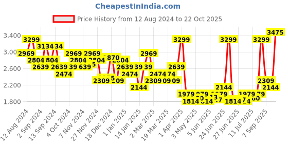 myntra.com Calvin Klein Underwear Men Solid Trunk NB3799UB1-UB1 calvin klein underwear Price History Graph from 12 Aug 2024 to 22 Oct 2025