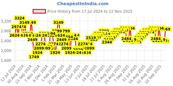 myntra.com Calvin Klein Underwear Men Solid Trunks calvin klein underwear Price History Graph from 17 Jul 2024 to 12 Nov 2025