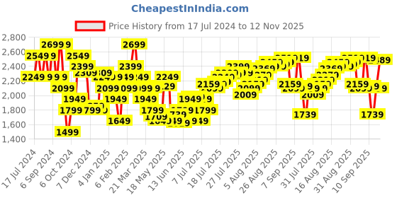myntra.com Calvin Klein Underwear Men Solid Trunks calvin klein underwear Price History Graph from 17 Jul 2024 to 12 Nov 2025