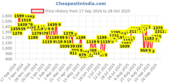 myntra.com Calvin Klein Underwear Men Solid Trunks NB4055PPK calvin klein underwear Price History Graph from 17 Sep 2024 to 28 Oct 2025
