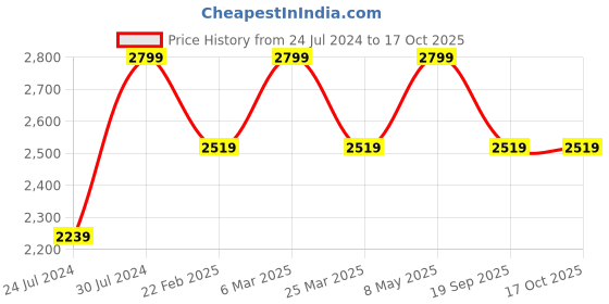 myntra.com Calvin Klein Underwear Men Solid Trunks P3-NB2908UB1 calvin klein underwear Price History Graph from 24 Jul 2024 to 17 Oct 2025
