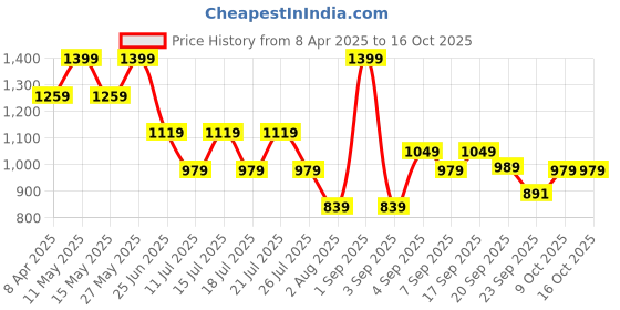 myntra.com Calvin Klein Underwear Men Trunk NB3996400 calvin klein underwear Price History Graph from 8 Apr 2025 to 16 Oct 2025