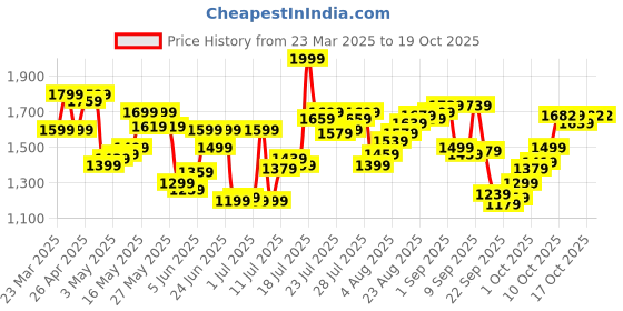 myntra.com Calvin Klein Underwear Men Trunk NB4127032 calvin klein underwear Price History Graph from 23 Mar 2025 to 18 Oct 2025
