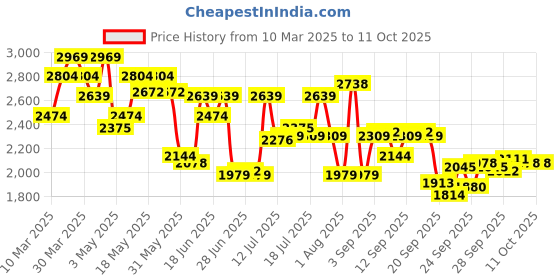 myntra.com Calvin Klein Underwear Men Trunk NB4148001 calvin klein underwear Price History Graph from 10 Mar 2025 to 10 Oct 2025