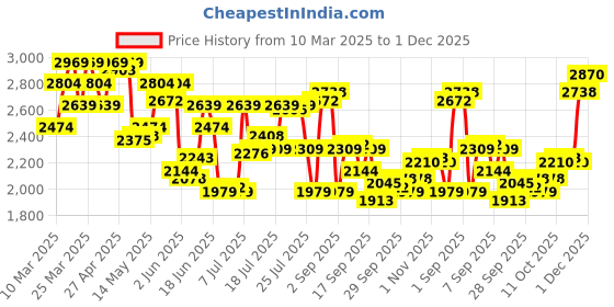 myntra.com Calvin Klein Underwear Men Trunk NB4148060 calvin klein underwear Price History Graph from 10 Mar 2025 to 27 Nov 2025