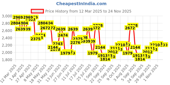 myntra.com Calvin Klein Underwear Men Trunk NB4148441 calvin klein underwear Price History Graph from 12 Mar 2025 to 24 Nov 2025